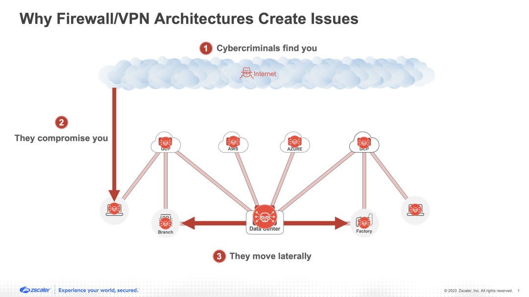 Los cortafuegos y las VPN permiten el movimiento lateral de amenazas