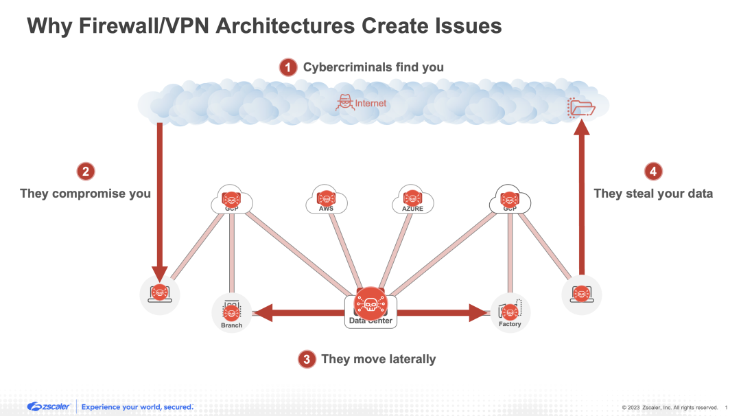 Los cortafuegos y VPN no logran detener la pérdida de datos
