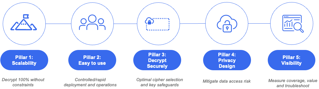 Strategic Approach for TLS inspection at Scale 