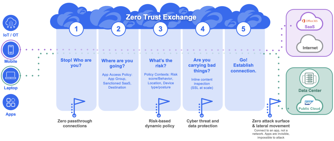 Zero Trust Exchange