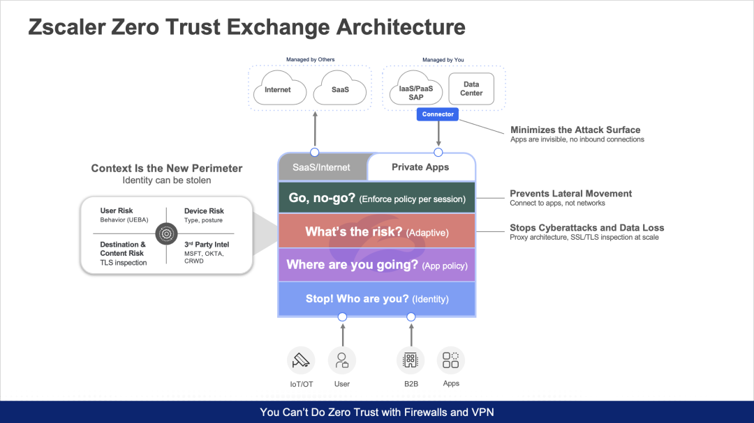 Cómo funciona la arquitectura de confianza cero