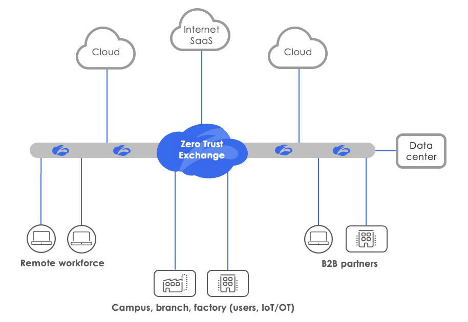 Zero trust architecture