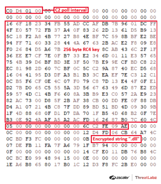 Figure 5: Data structure containing relevant configuration, RC4 key, encrypted strings, and the module.